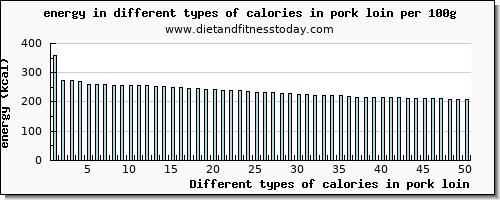 calories in pork loin energy per 100g
